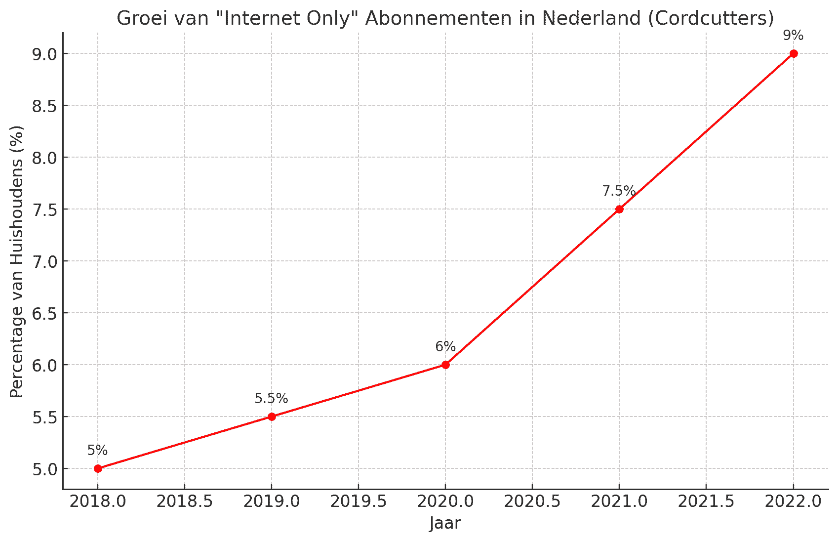 Grafiek over cordcutters in Nederland