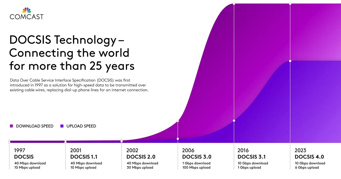 Docsis tijdlijn