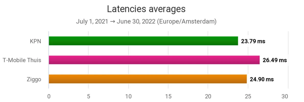 Gemiddelde pingsnelheid van providers