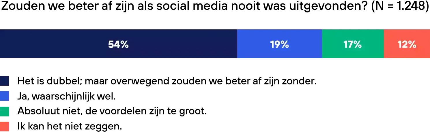 Onderzoeksresultaten social media