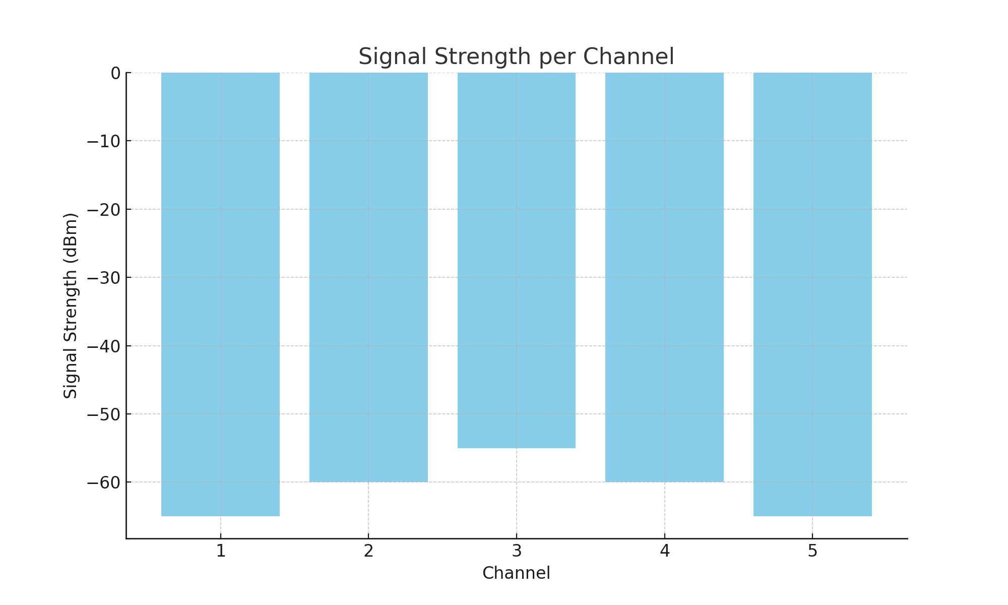 Wifi signaalsterkte voorbeeld